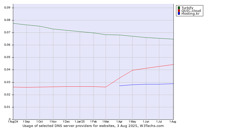 Historical trends in the usage of Turbify vs. QUIC.cloud vs. Hosting.kr