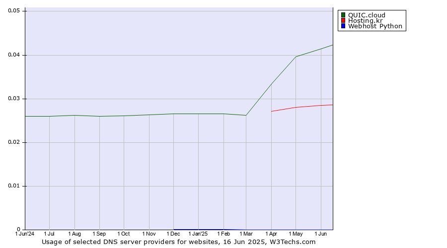 Historical trends in the usage of QUIC.cloud vs. Hosting.kr vs. Webhost Python