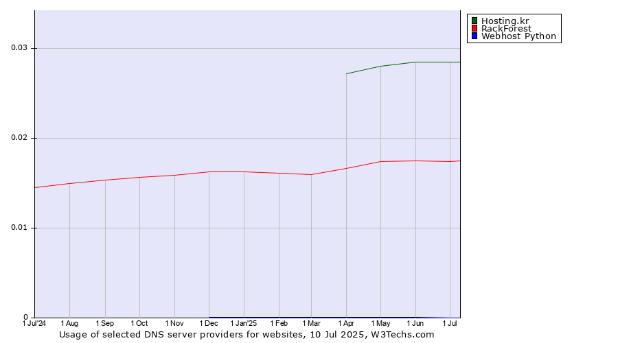 Historical trends in the usage of Hosting.kr vs. RackForest vs. Webhost Python