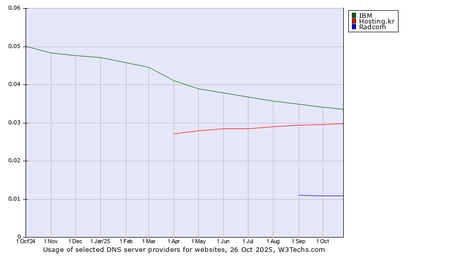 Historical trends in the usage of IBM vs. Hosting.kr vs. Radcom