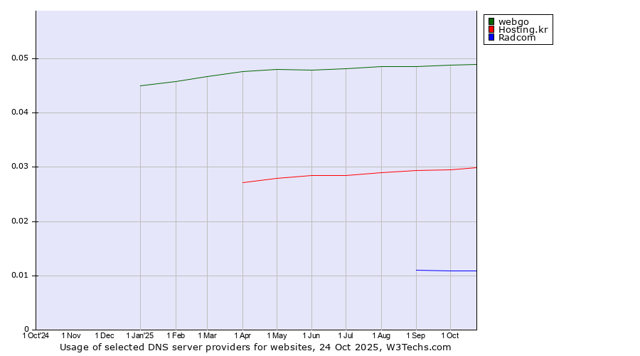 Historical trends in the usage of webgo vs. Hosting.kr vs. Radcom