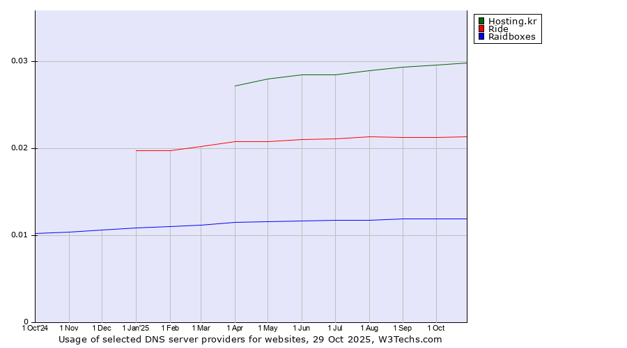Historical trends in the usage of Hosting.kr vs. Ride vs. Raidboxes
