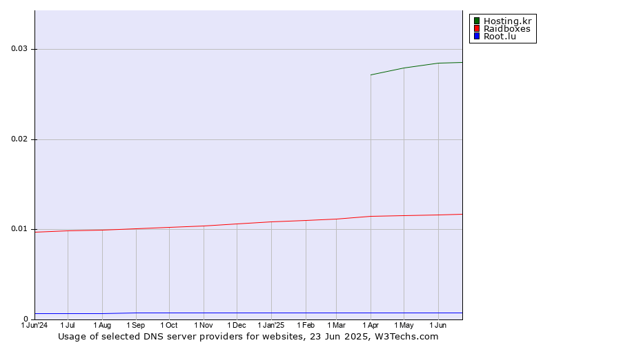 Historical trends in the usage of Hosting.kr vs. Raidboxes vs. Root.lu