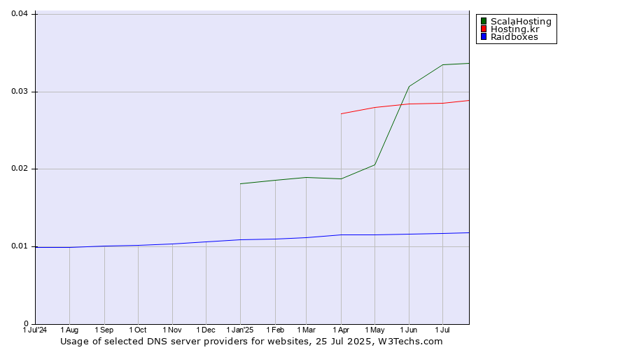 Historical trends in the usage of ScalaHosting vs. Hosting.kr vs. Raidboxes