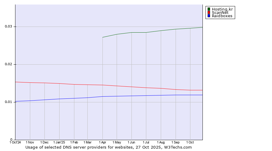 Historical trends in the usage of Hosting.kr vs. ScanNet vs. Raidboxes