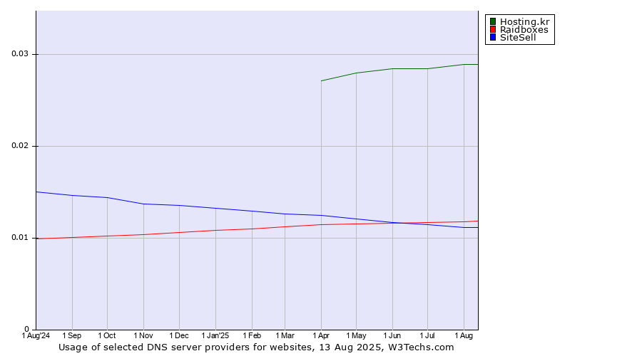 Historical trends in the usage of Hosting.kr vs. Raidboxes vs. SiteSell