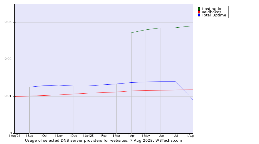 Historical trends in the usage of Hosting.kr vs. Total Uptime vs. Raidboxes