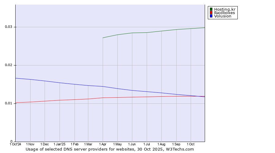 Historical trends in the usage of Hosting.kr vs. Raidboxes vs. Volusion
