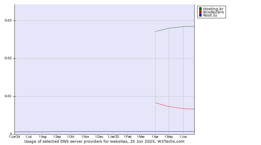 Historical trends in the usage of Hosting.kr vs. RcodeZero vs. Root.lu