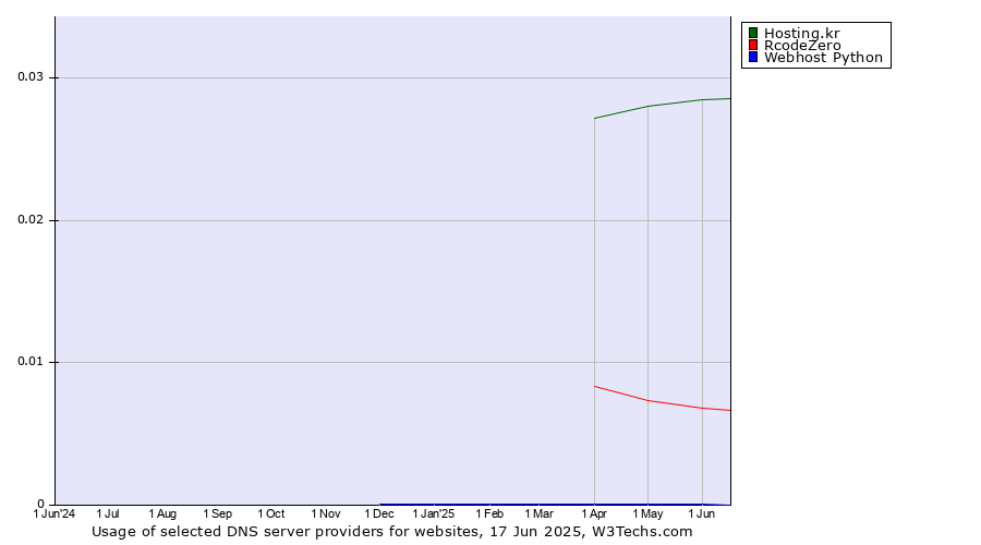 Historical trends in the usage of Hosting.kr vs. RcodeZero vs. Webhost Python