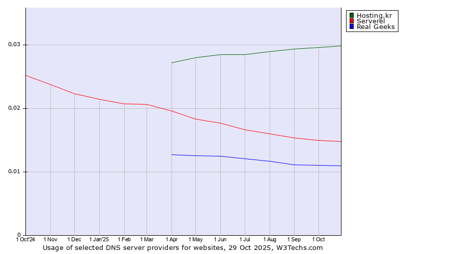 Historical trends in the usage of Hosting.kr vs. Serverel vs. Real Geeks