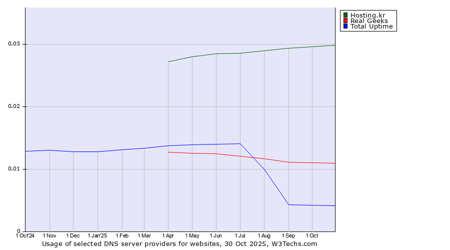 Historical trends in the usage of Hosting.kr vs. Real Geeks vs. Total Uptime