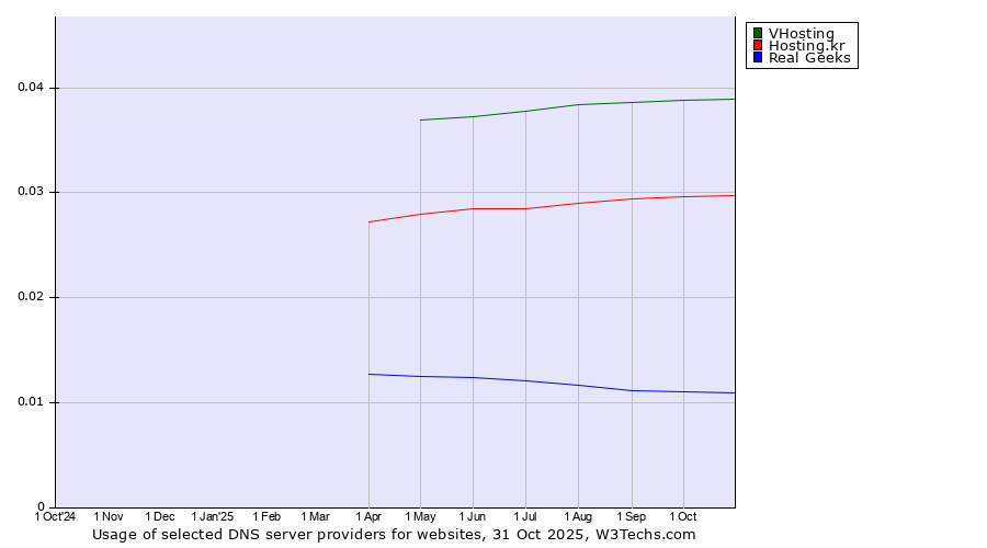 Historical trends in the usage of VHosting vs. Hosting.kr vs. Real Geeks