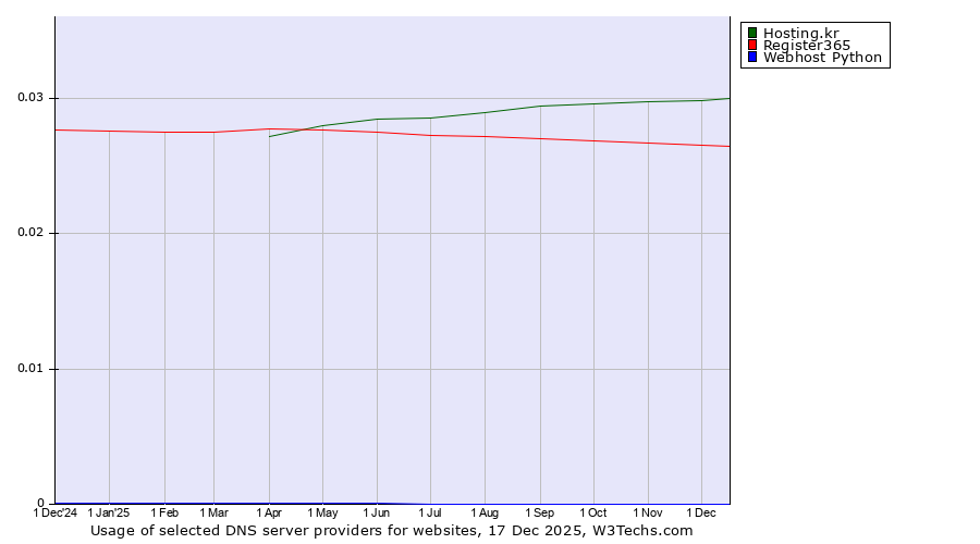 Historical trends in the usage of Hosting.kr vs. Register365 vs. Webhost Python