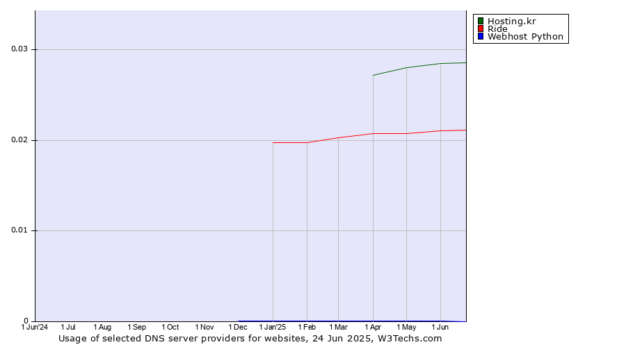 Historical trends in the usage of Hosting.kr vs. Ride vs. Webhost Python