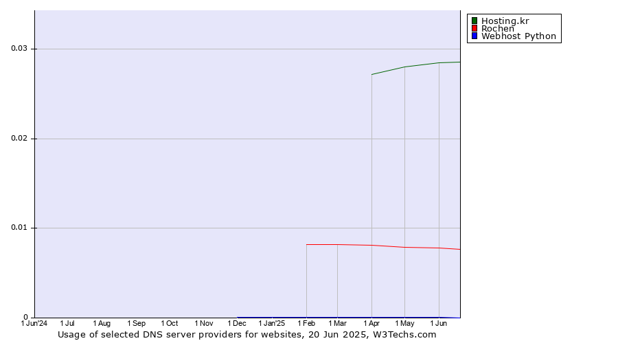 Historical trends in the usage of Hosting.kr vs. Rochen vs. Webhost Python