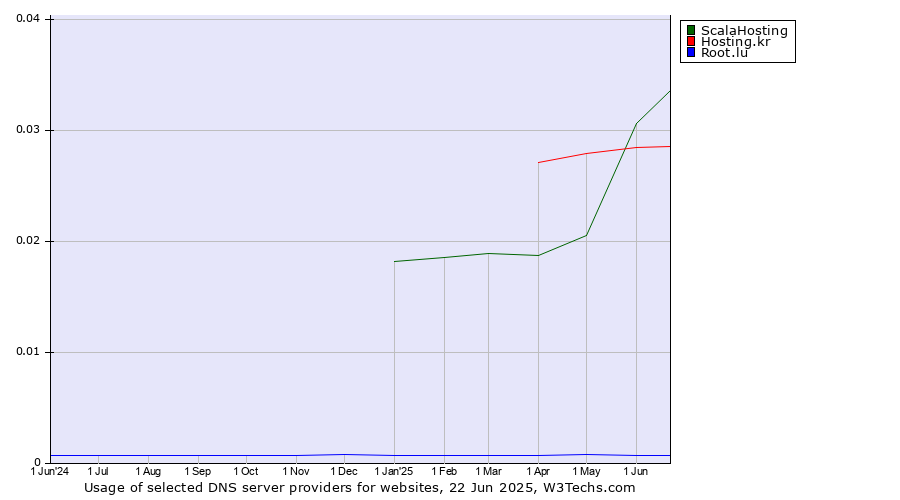 Historical trends in the usage of ScalaHosting vs. Hosting.kr vs. Root.lu