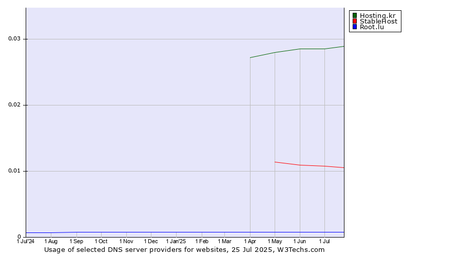 Historical trends in the usage of Hosting.kr vs. StableHost vs. Root.lu