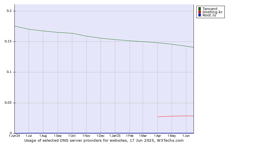 Historical trends in the usage of Tencent vs. Hosting.kr vs. Root.lu