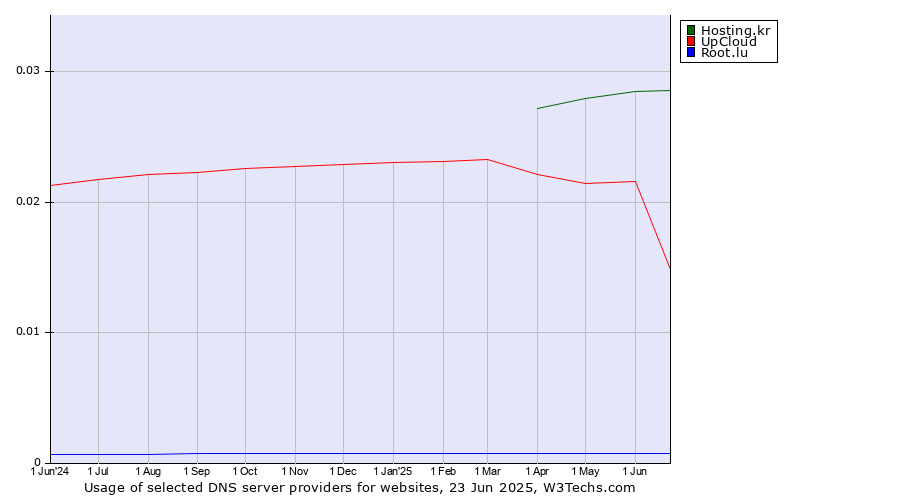 Historical trends in the usage of Hosting.kr vs. UpCloud vs. Root.lu