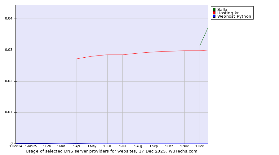 Historical trends in the usage of Salla vs. Hosting.kr vs. Webhost Python
