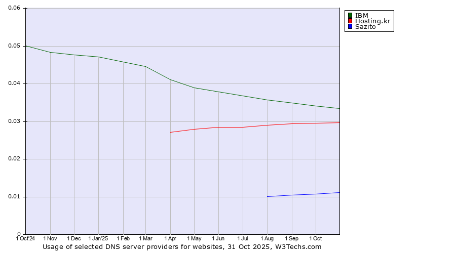 Historical trends in the usage of IBM vs. Hosting.kr vs. Sazito