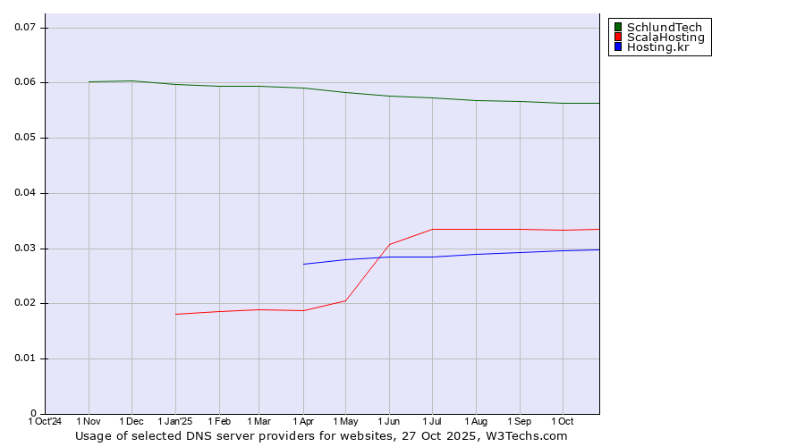 Historical trends in the usage of SchlundTech vs. ScalaHosting vs. Hosting.kr