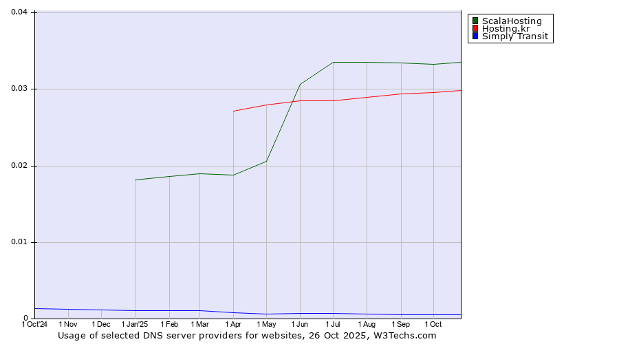 Historical trends in the usage of ScalaHosting vs. Hosting.kr vs. Simply Transit