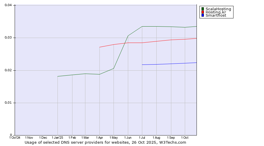 Historical trends in the usage of ScalaHosting vs. Hosting.kr vs. Smarthost