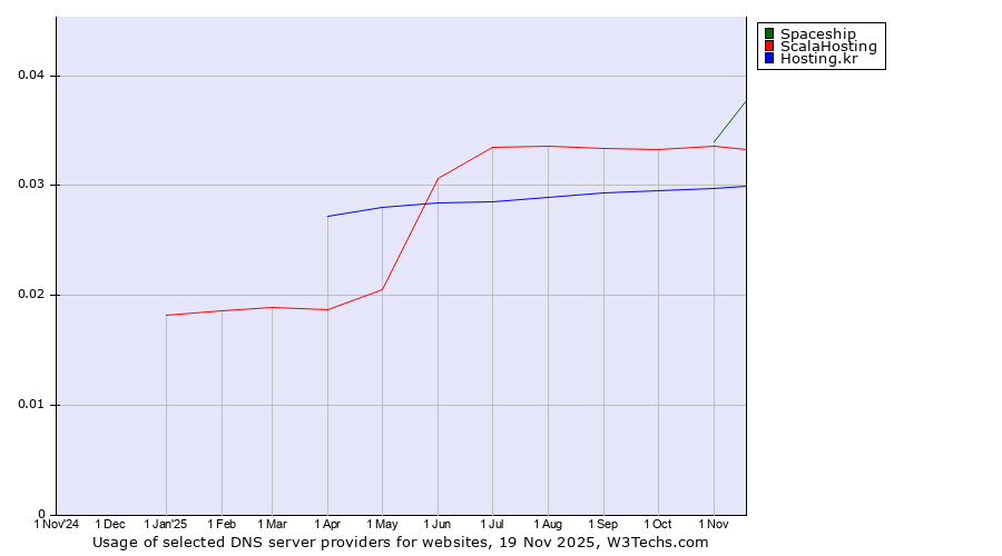 Historical trends in the usage of Spaceship vs. ScalaHosting vs. Hosting.kr