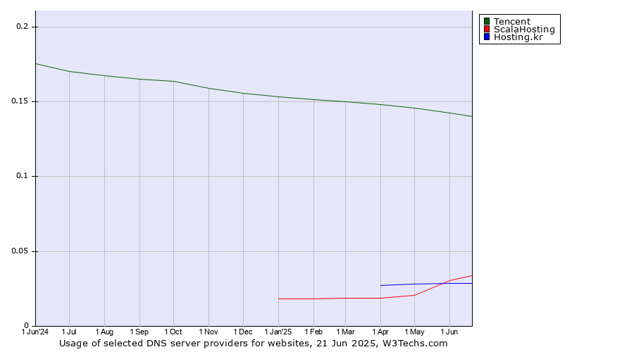 Historical trends in the usage of Tencent vs. ScalaHosting vs. Hosting.kr