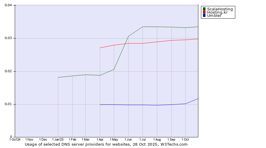 Historical trends in the usage of ScalaHosting vs. Hosting.kr vs. Umbler