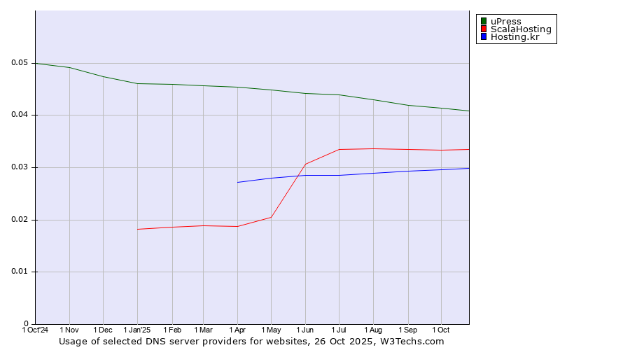 Historical trends in the usage of uPress vs. ScalaHosting vs. Hosting.kr