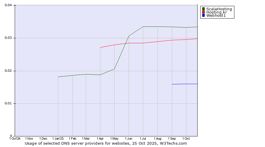 Historical trends in the usage of ScalaHosting vs. Hosting.kr vs. Webhost1
