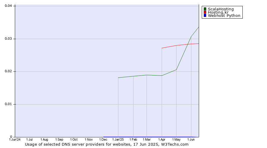 Historical trends in the usage of ScalaHosting vs. Hosting.kr vs. Webhost Python