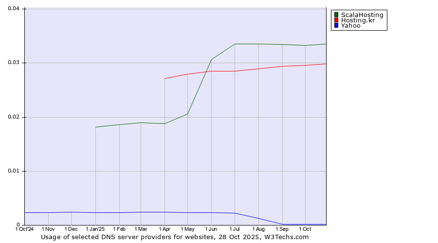 Historical trends in the usage of ScalaHosting vs. Hosting.kr vs. Yahoo