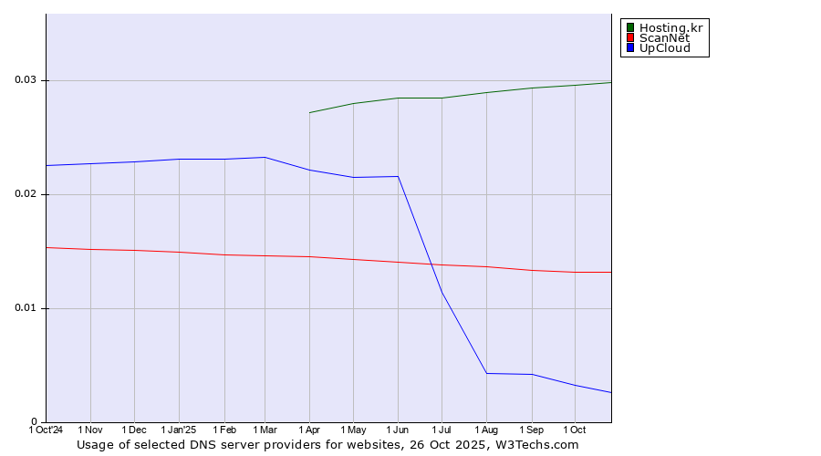 Historical trends in the usage of Hosting.kr vs. ScanNet vs. UpCloud