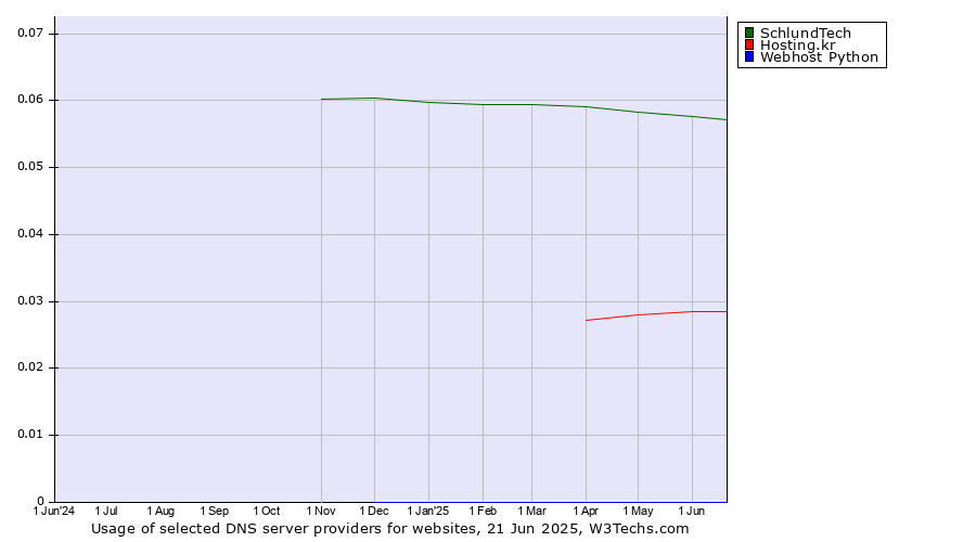 Historical trends in the usage of SchlundTech vs. Hosting.kr vs. Webhost Python