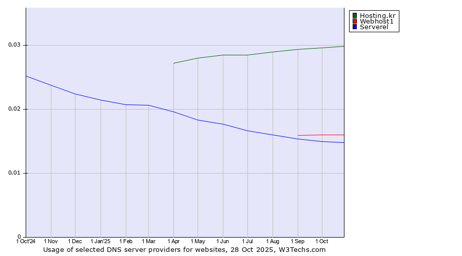 Historical trends in the usage of Hosting.kr vs. Webhost1 vs. Serverel