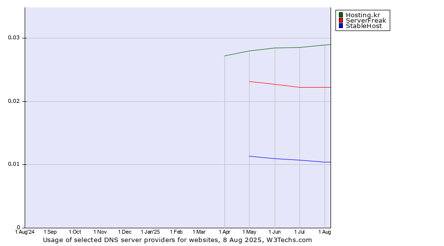Historical trends in the usage of Hosting.kr vs. ServerFreak vs. StableHost