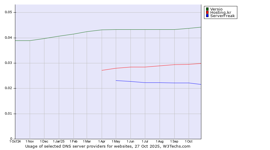 Historical trends in the usage of Versio vs. Hosting.kr vs. ServerFreak