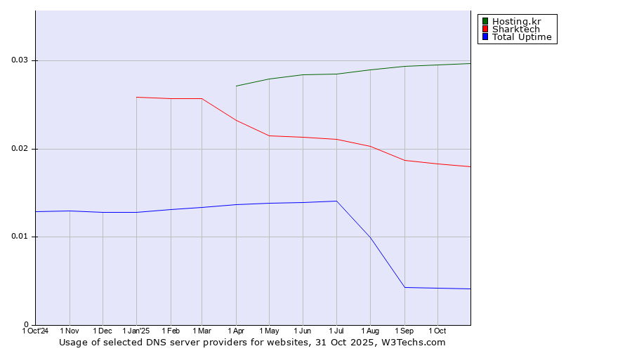 Historical trends in the usage of Hosting.kr vs. Sharktech vs. Total Uptime