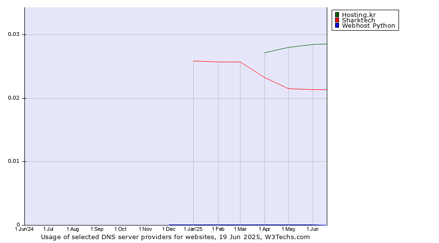 Historical trends in the usage of Hosting.kr vs. Sharktech vs. Webhost Python