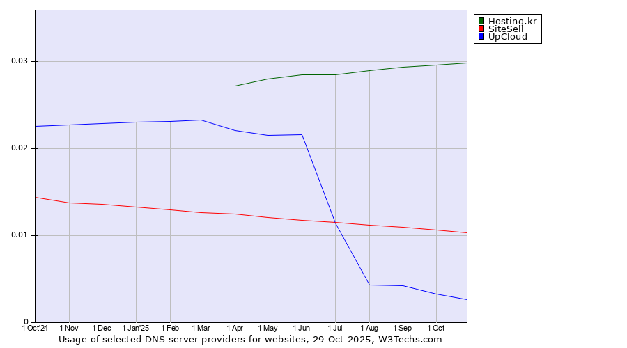 Historical trends in the usage of Hosting.kr vs. SiteSell vs. UpCloud