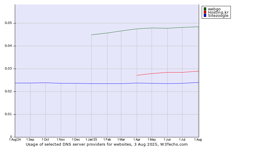 Historical trends in the usage of webgo vs. Hosting.kr vs. Sitezoogle