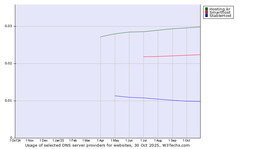 Historical trends in the usage of Hosting.kr vs. Smarthost vs. StableHost