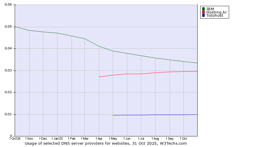 Historical trends in the usage of IBM vs. Hosting.kr vs. Totohost