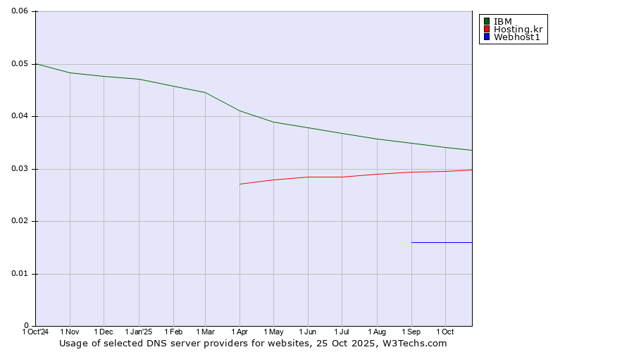 Historical trends in the usage of IBM vs. Hosting.kr vs. Webhost1