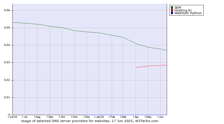 Historical trends in the usage of IBM vs. Hosting.kr vs. Webhost Python