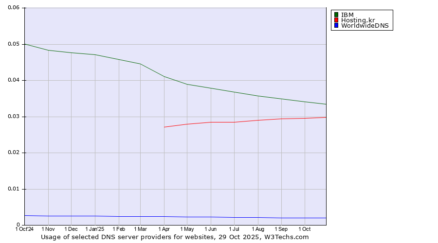 Historical trends in the usage of IBM vs. Hosting.kr vs. WorldwideDNS